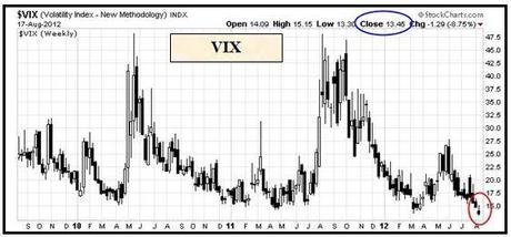 VIX S&P; 500 ad un soffio dal massimo di aprile