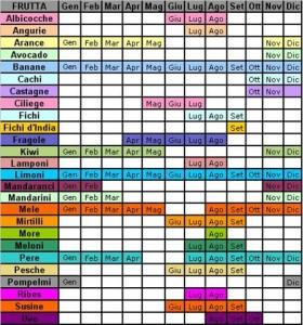 IL CALENDARIO DELLA FRUTTA E VERDURA DI STAGIONE