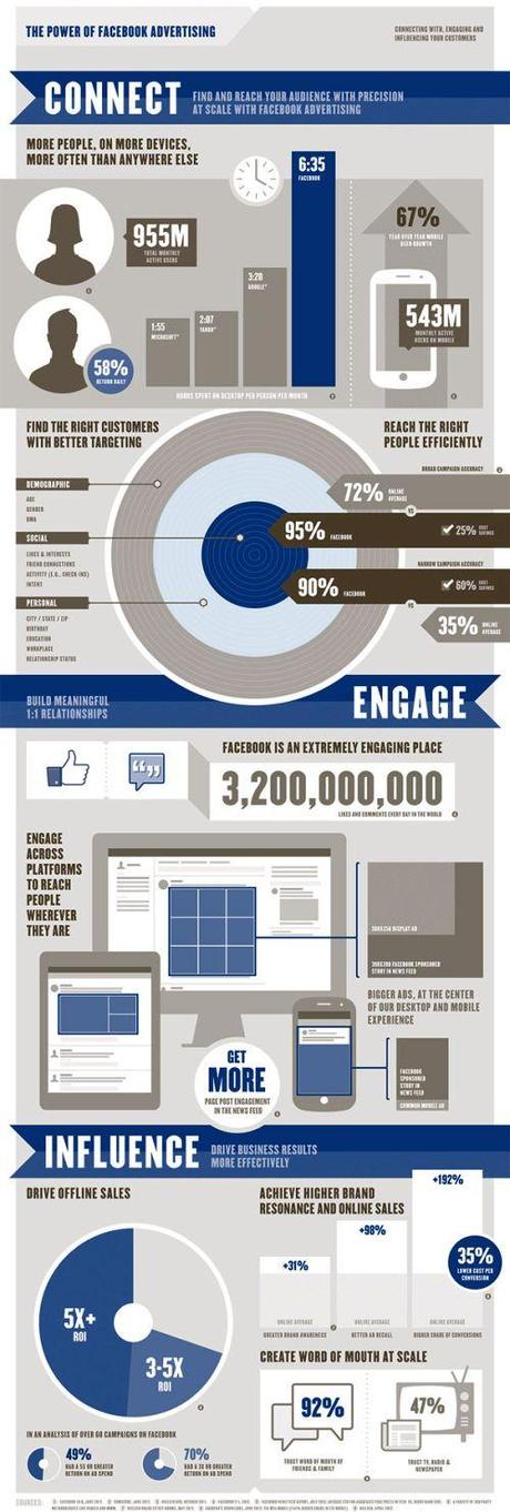 Facebook Vende la Pubblicità con un’Infografica