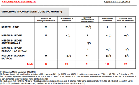 Tutti i provvedimenti del Governo Monti