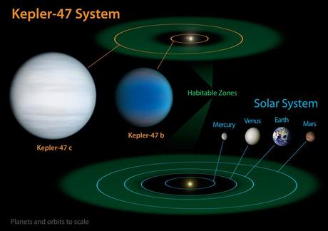 Kepler-47,il primo sistema circumbinario con (almeno) due pianeti