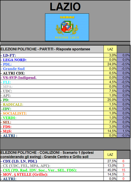 Sondaggio GPG: Lazio, PD 25%, PDL 24%, M5S 14,5%
