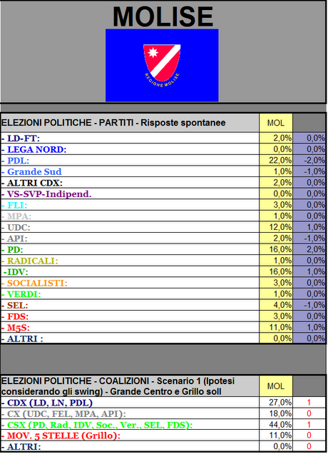 Sondaggio GPG: MOLISE, PDL 22%, IDV 16%, PD 16%, UDC 12%, M5S 11%