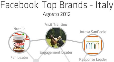 % name I migliori brand italiani su Facebook ad Agosto 2012