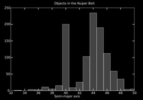 Objects in the Kuiper Belt-Graphic A vent’anni dal primo asteroide scoperto nella Fascia di Kuiper