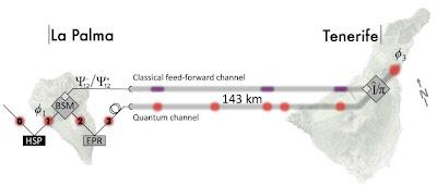 143 km: nuovo record per il teletrasporto quantistico