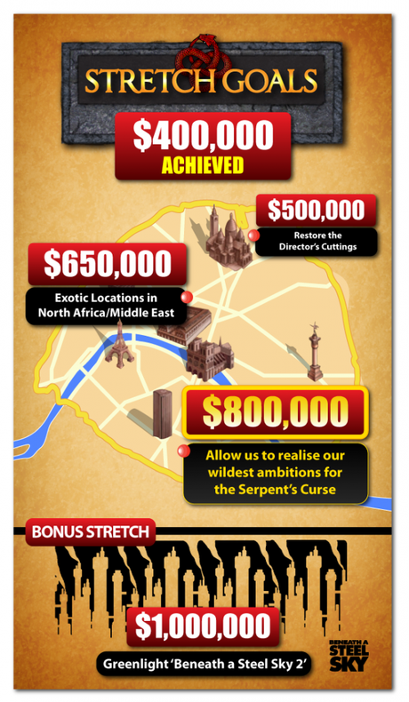 Beneath a Steel Sky 2 se Broken Sword: The Serpent’s Course raccoglie 1 milione su Kickstarter