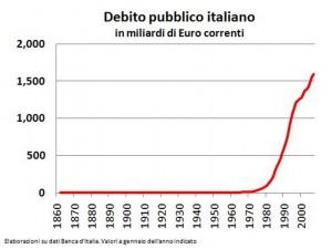 Grafico Debito Pubblico Shylock planetario part 4 – Shylock e il tasso d’interesse