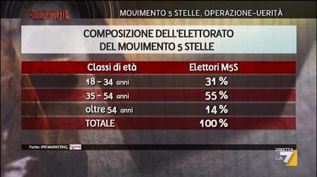 Piazzapulita, i sondaggi sul Movimento 5 Stelle (06/09/12)