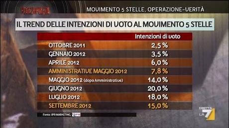 Piazzapulita, i sondaggi sul Movimento 5 Stelle (06/09/12)