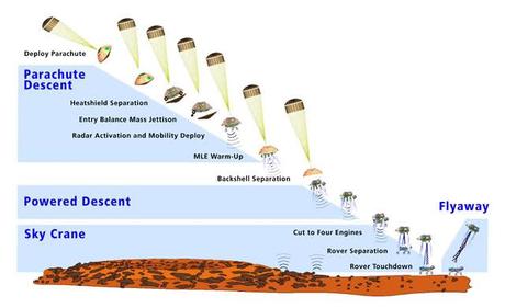 Landing2 Mars Science Laboratory “Curiosity”