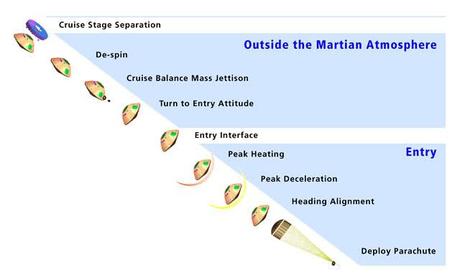 Landing1 Mars Science Laboratory “Curiosity”
