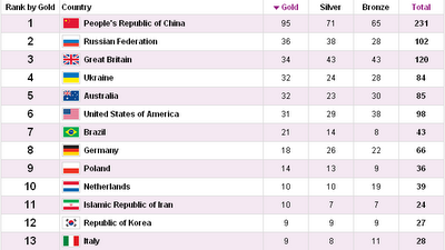Paralimpiadi Londra 2012: tutte le medaglie dell'Italia