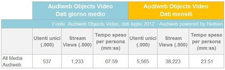 % name Audiweb Luglio 2012, aumentano gli italiani connessi via Mobile