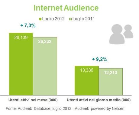 % name Audiweb Luglio 2012, aumentano gli italiani connessi via Mobile