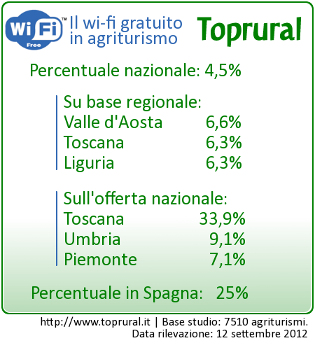 Wi-fi gratuito: in Italia lo offre il 4,5% degli agriturismi