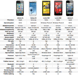 iPhone 5 e concorrenti smartphone