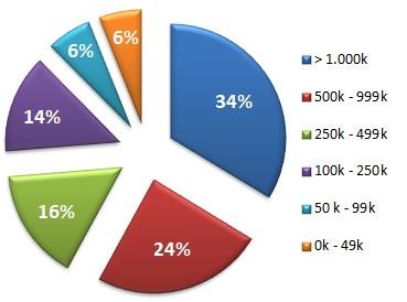 Euro 2012 grafico categoria contributi Euro 2012 grafico categoria contributi 100 milioni di motivi per sperare di avere dei calciatori in Nazionale