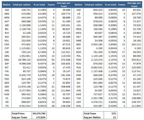 Euro 2012 sinottico premi 100 milioni di motivi per sperare di avere dei calciatori in Nazionale