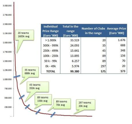 Euro 2012 average prizes 100 milioni di motivi per sperare di avere dei calciatori in Nazionale