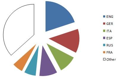 Euro 2012 grafico distribuzione per nazione Euro 2012 grafico distribuzione per nazione 100 milioni di motivi per sperare di avere dei calciatori in Nazionale