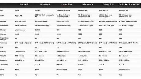 Cosa comprare ? Nokia Lumia 920, iPhone 5, Samsung Galaxy S III,  HTC One X, Droid RAZR MAXX HD