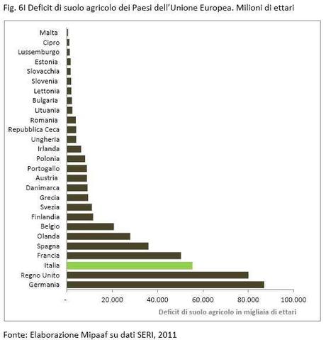 Cementificazione e deficit di suolo agricolo: la proposta e il dossier del Ministero dell'Agricoltura