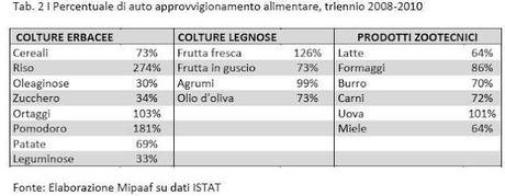 Cementificazione e deficit di suolo agricolo: la proposta e il dossier del Ministero dell'Agricoltura