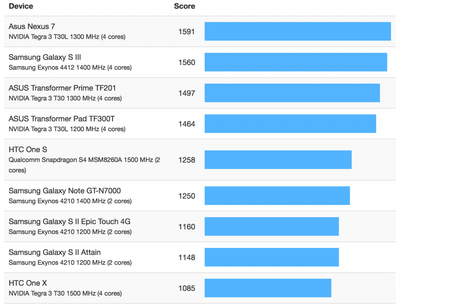 Iphone 5 batte ai punti benchmark Samsung Galaxy S3 : I risultati completi del Test