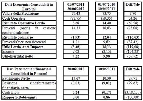 Lazio bilancio 2012 sintesi SS Lazio: il Cda approva il Bilancio 2011/2012