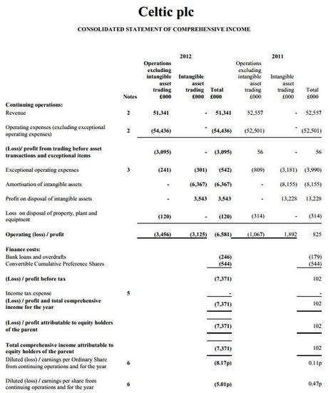 Celtic 2012 preliminary results Celtic 2012 preliminary results Celtic FC: primi flash sul Bilancio 2011/2012
