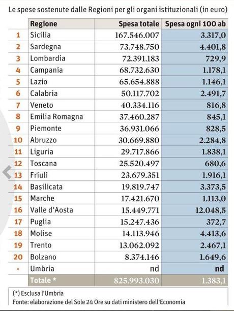 La classifica delle spese sostenute da ogni Regione