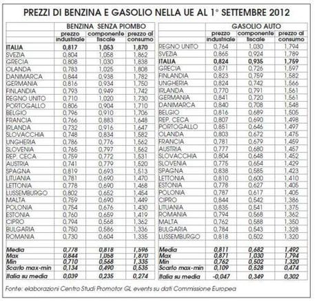 In Italia la benzina più cara d'Europa