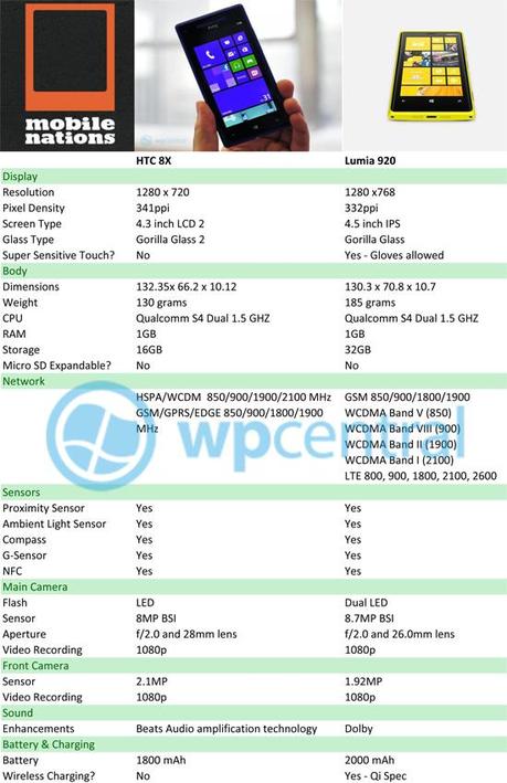 Nokia Lumia 920 a confronto con HTC X8 (perotto) : Scoprite quale è il migliore cellulare WP8