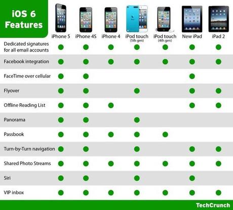 iOS 6 Link diretti per il download per iPhone 5, 4S, 4, iPod Touch, iPad 2 e New iPad