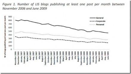 decreasing blog