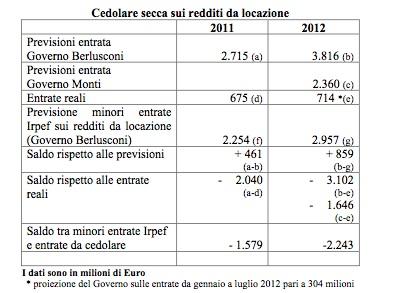 Cedolare secca locazioni “buco da 1,6 mld rispetto a entrate previste'' Tabella