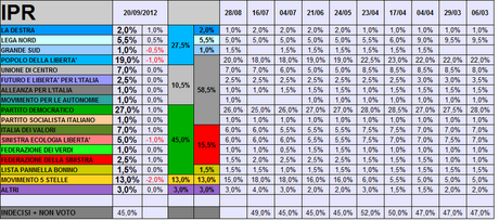 Sondaggio IPR: PD 27% PDL 19% M5S 13%. Primarie CSX: BERSANI 39%, RENZI 31% VENDOLA 22%