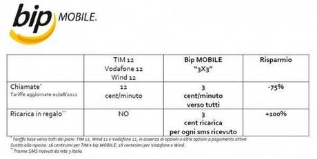 Bip Mobile le tariffe economiche Low Cost per telefonare a basso costo