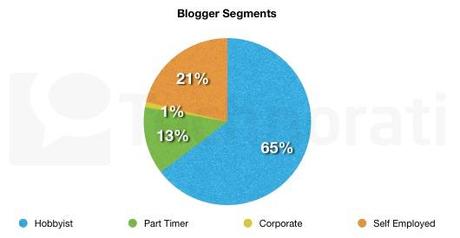 technorati_state_of_the_blogosphere_2010_blogger_segments