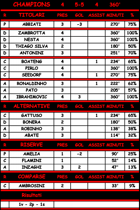 Statistiche di Milan - Real Madrid 2-2