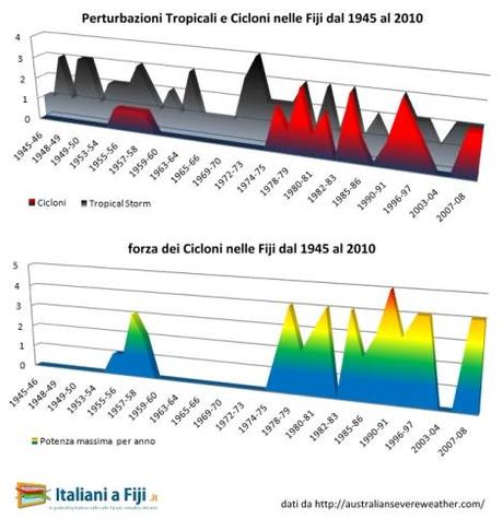 Frequenza di perturbazioni tropicali (tropical storm) e di cicloni nelle Fiji dal 1945 ad oggi