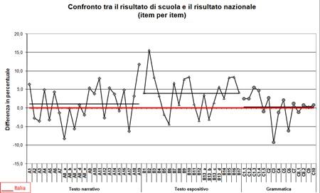 INVALSI 2009/2010: guida alla lettura dei grafici