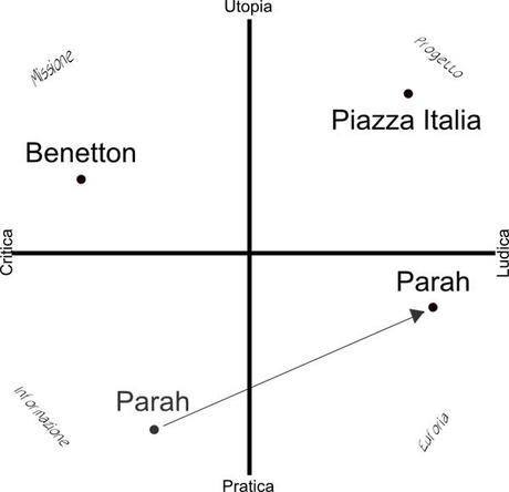 La comunicazione nella moda italiana: Parah, Benetton, Piazza Italia alla prova del Mapping