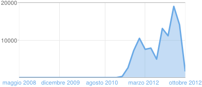 100.000 VISUALIZZAZIONI: statistiche