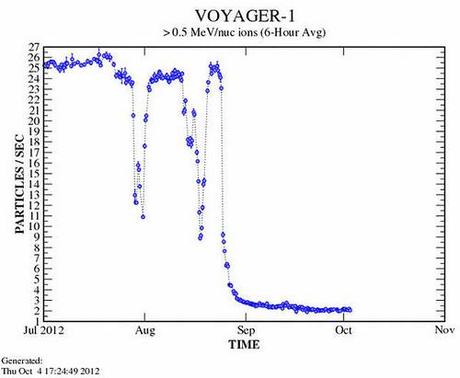 Voyager 1 particelle cariche solari