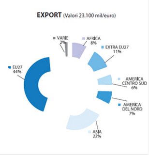 Bonomi ANIMA Stime 2012: export in crescita, Italia giù