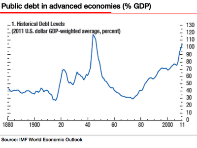 L'Immagine del giorno: Debito/PIL ai livelli della 2° Guerra Mondiale...