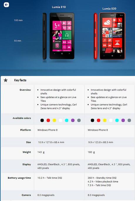 Le differenze tra Nokia Lumia 820 e Nokia Lumia 810 : I gemelli Windows Phone 8