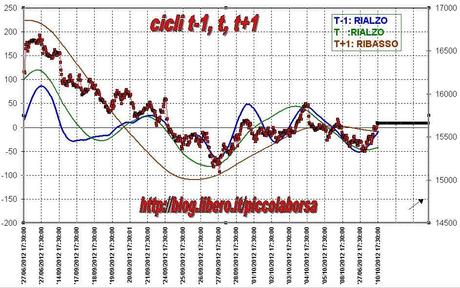 FTSEMIB:11/10/2011 In dirittura di arrivo FTSEMIB:11/10/2011 In dirittura di arrivo